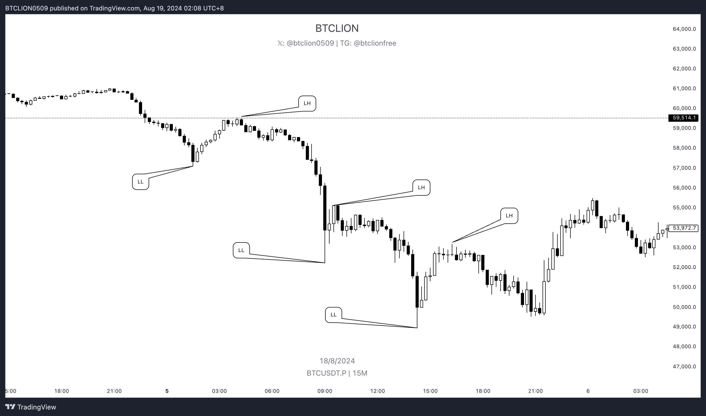 卖⽅市场结构 / Bearish Market Structure